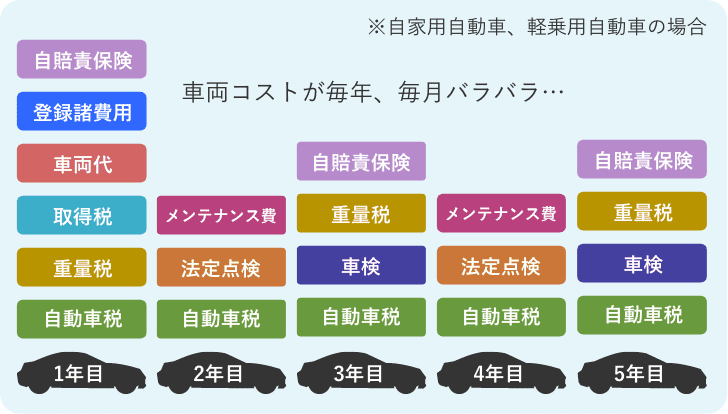 車両コストが毎年、毎月バラバラ