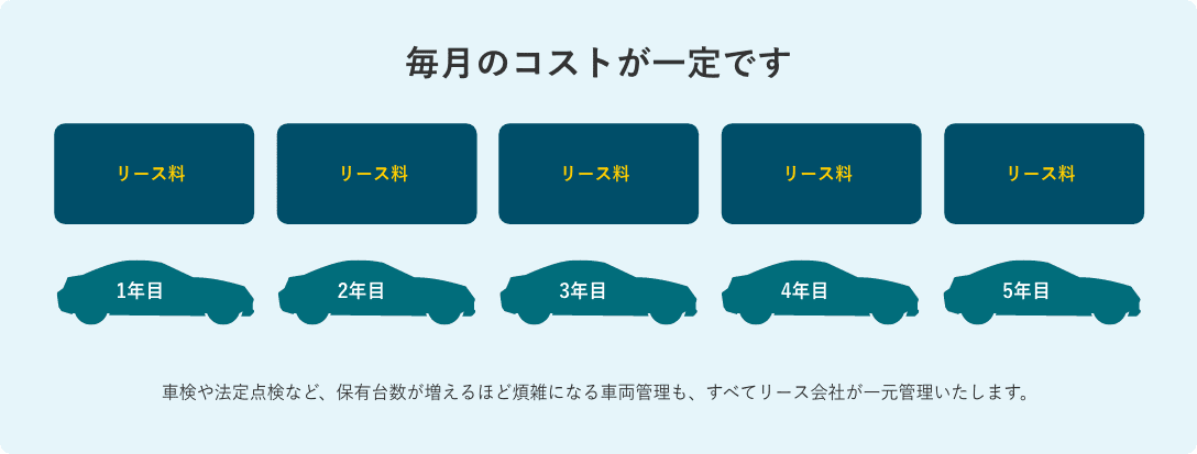 毎月のコストが一定です