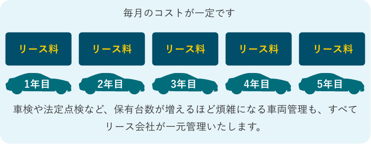 毎月のコストが一定です