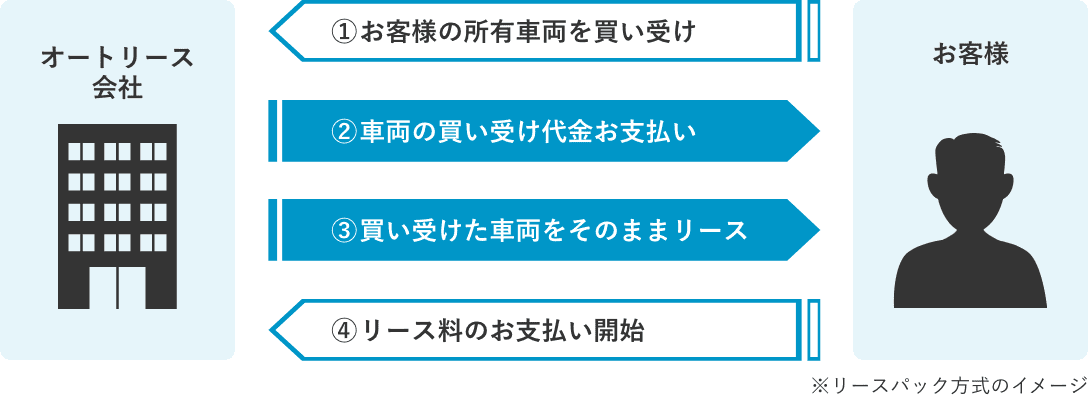 リースパック方式のイメージ画像