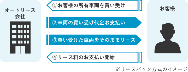 リースパック方式のイメージ画像