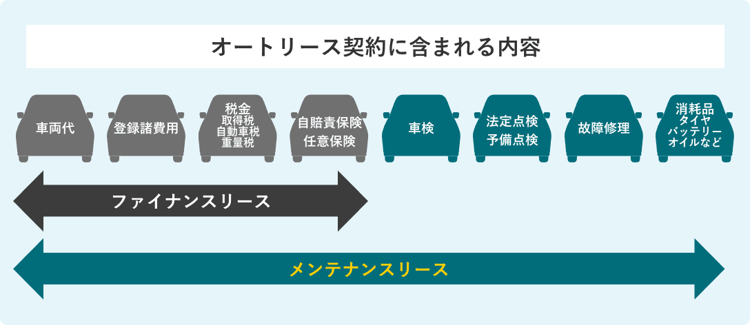 オートリース契約に含まれる内容の画像