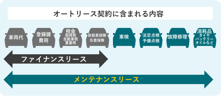 オートリース契約に含まれる内容の画像